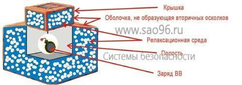 Локализатор взрыва состав